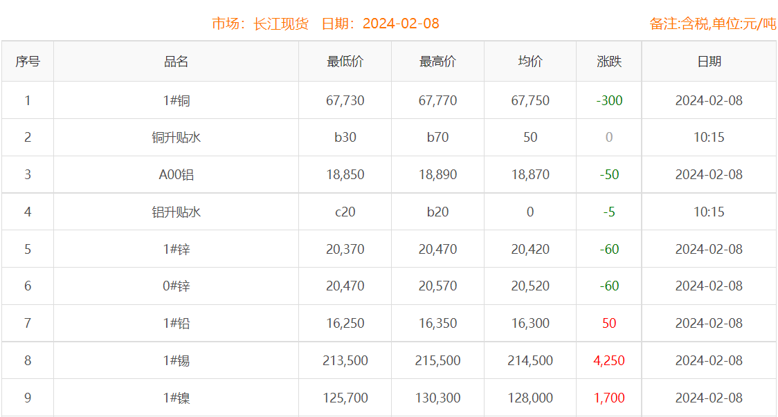 2024年2月8日銅價(jià)