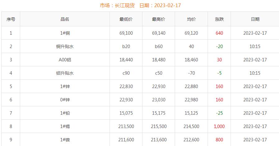 2023年2月17日銅價(jià)