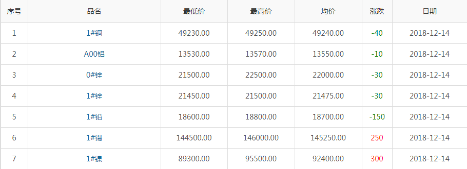 2018年12月14日銅價(jià)