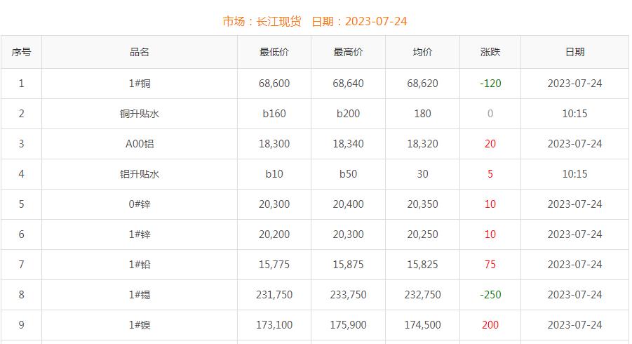 2023年7月24日銅價(jià)